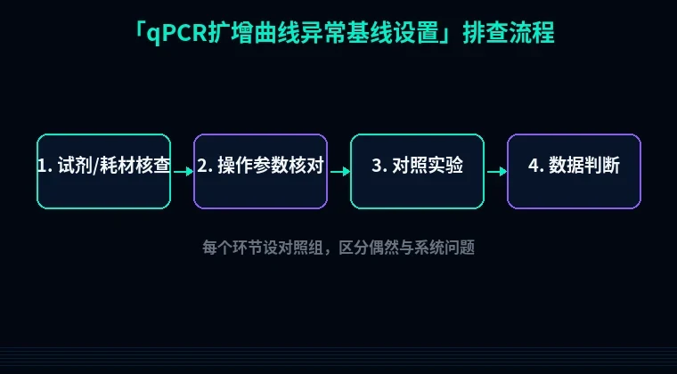 教程配图2:qPCR扩增曲线异常基线设置 排查流程示意
