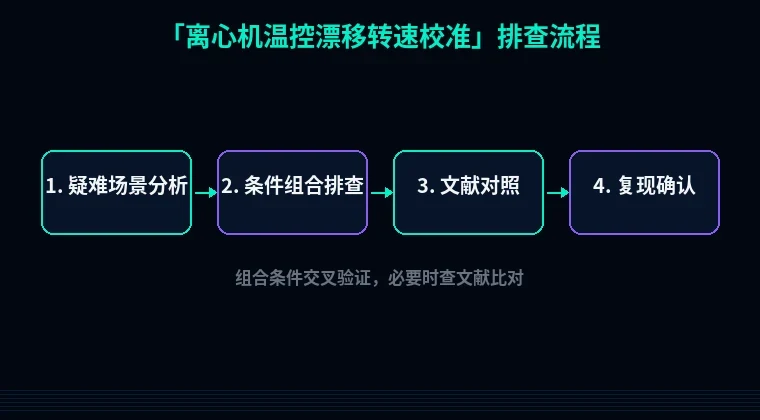 教程配图3：离心机温控漂移转速校准 排查流程示意