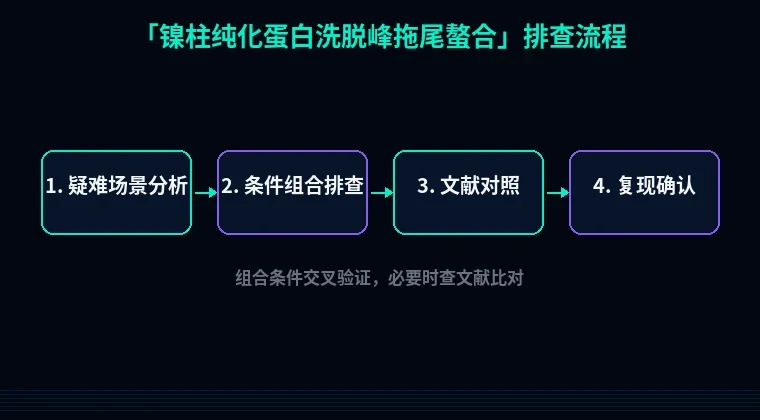 教程配图3：镍柱纯化蛋白洗脱峰拖尾螯合 排查流程示意
