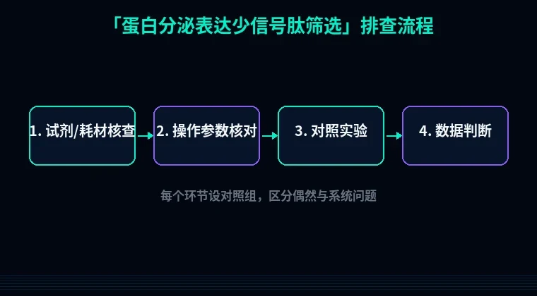 教程配图2:蛋白分泌表达少信号肽筛选 排查流程示意