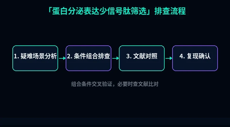 教程配图3:蛋白分泌表达少信号肽筛选 排查流程示意