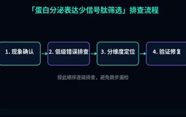 蛋白分泌表达少信号肽筛选