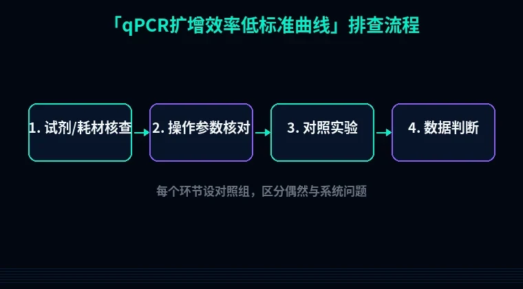 教程配图2:qPCR扩增效率低标准曲线 排查流程示意