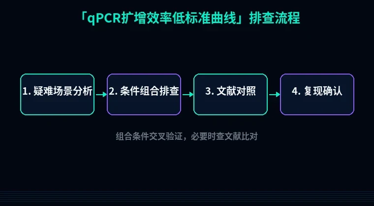 教程配图3:qPCR扩增效率低标准曲线 排查流程示意