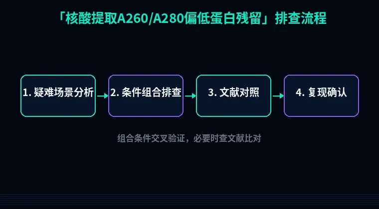 教程配图3:核酸提取A260/A280偏低蛋白残留 排查流程示意
