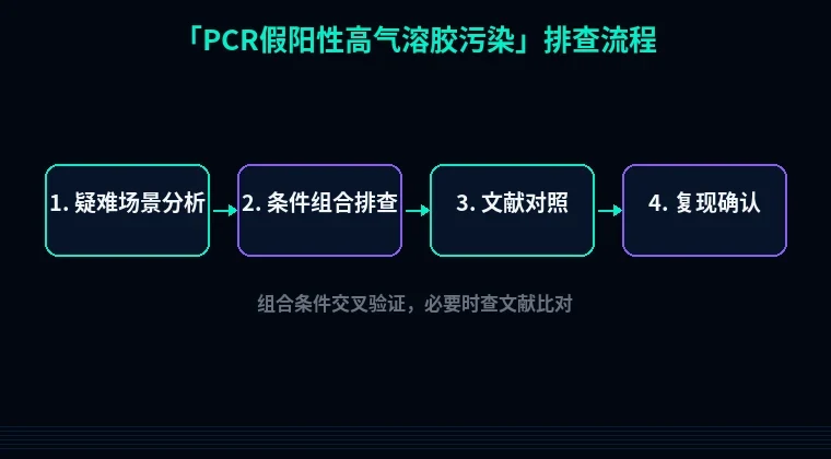 教程配图3:PCR假阳性高气溶胶污染 排查流程示意