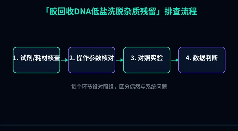 教程配图2:胶回收DNA低盐洗脱杂质残留 排查流程示意
