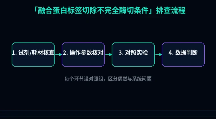 教程配图2:融合蛋白标签切除不完全酶切条件 排查流程示意