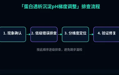 蛋白透析沉淀pH梯度调整