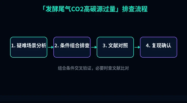 教程配图3:发酵尾气CO2高碳源过量 排查流程示意