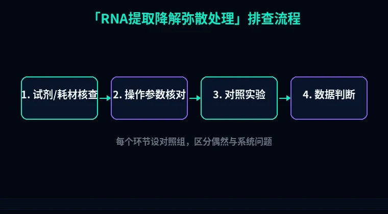 教程配图2：RNA提取降解弥散处理 排查流程示意