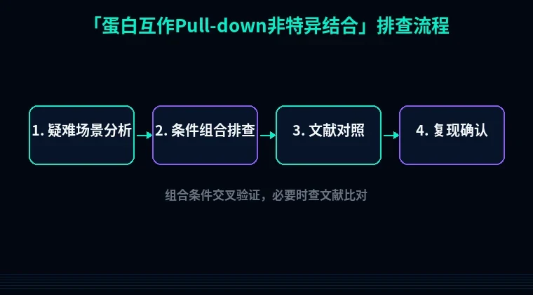 教程配图3:蛋白互作Pull-down非特异结合 排查流程示意