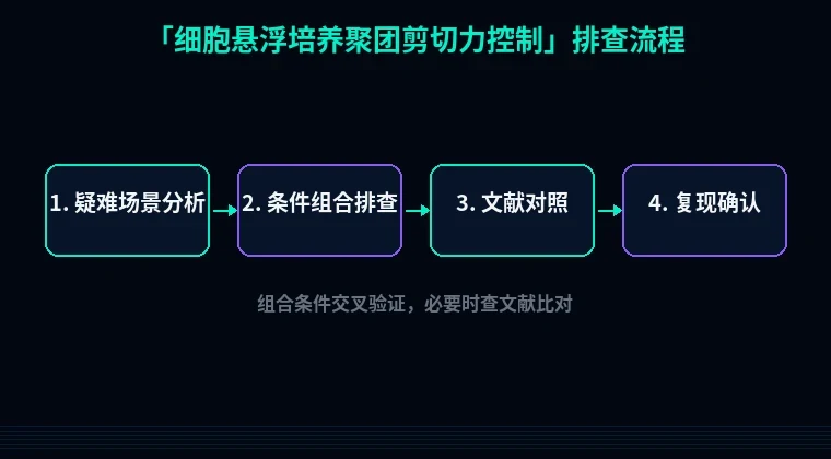 教程配图3：细胞悬浮培养聚团剪切力控制 排查流程示意