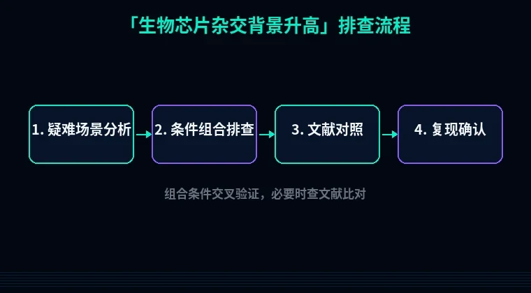 教程配图3:生物芯片杂交背景升高 排查流程示意