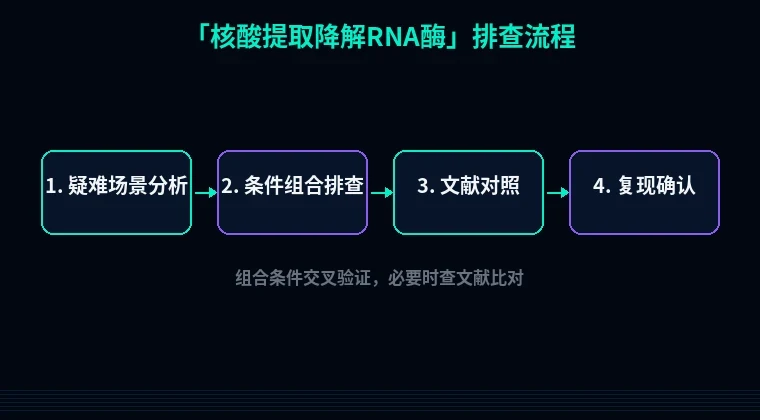 教程配图3:核酸提取降解RNA酶 排查流程示意