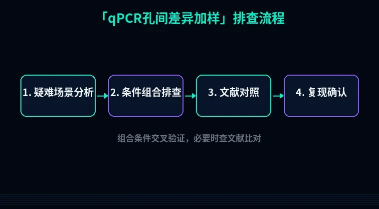 教程配图3:qPCR孔间差异加样 排查流程示意