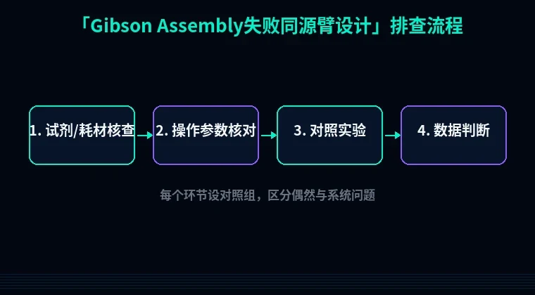 教程配图2:Gibson Assembly失败同源臂设计 排查流程示意