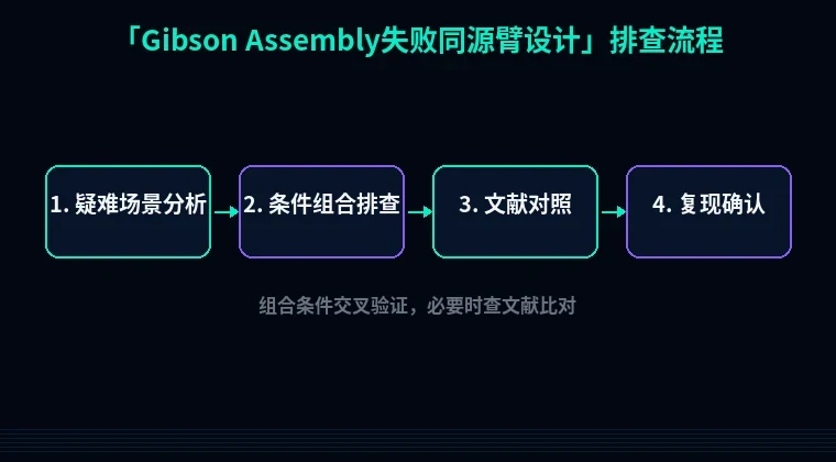 教程配图3:Gibson Assembly失败同源臂设计 排查流程示意