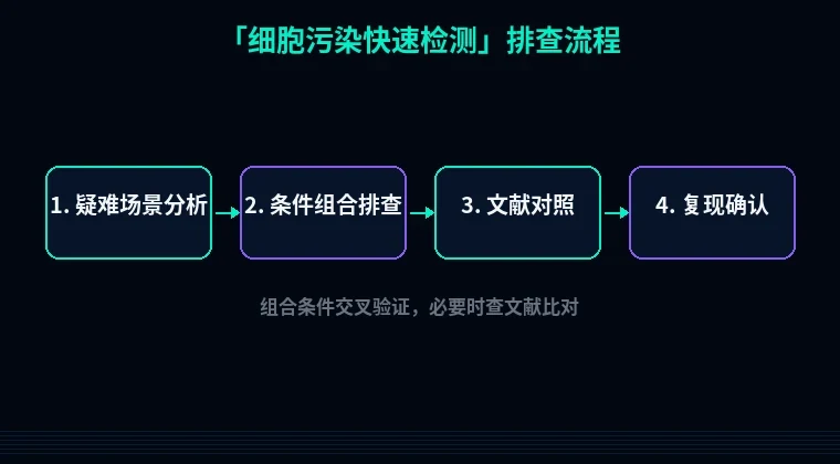 教程配图3:细胞污染快速检测 排查流程示意