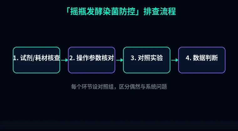 教程配图2:摇瓶发酵染菌防控 排查流程示意