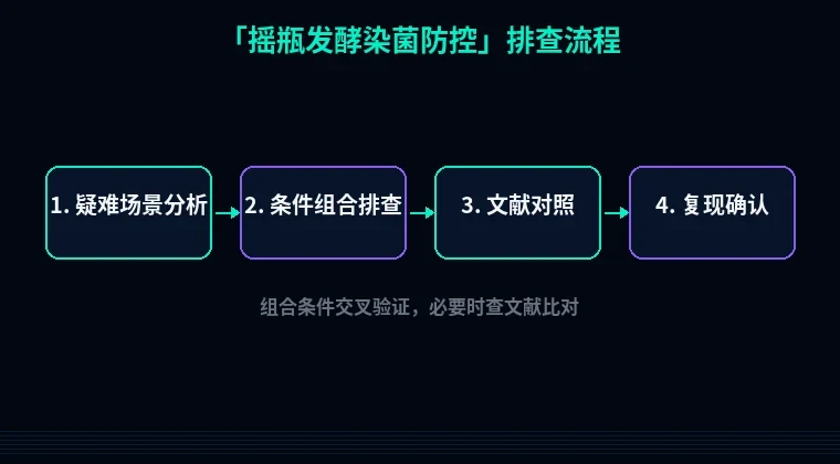 教程配图3:摇瓶发酵染菌防控 排查流程示意