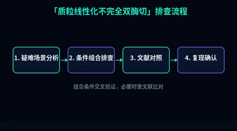 教程配图3：质粒线性化不完全双酶切 排查流程示意