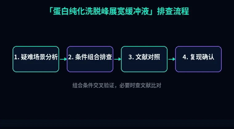 教程配图3：蛋白纯化洗脱峰展宽缓冲液 排查流程示意