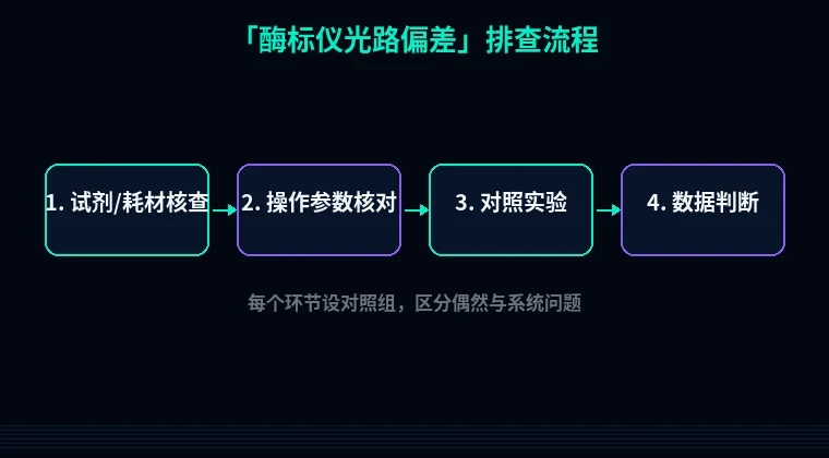教程配图2:酶标仪光路偏差 排查流程示意