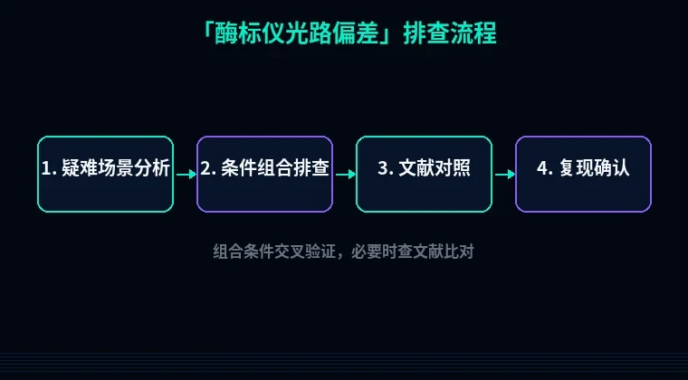 教程配图3:酶标仪光路偏差 排查流程示意