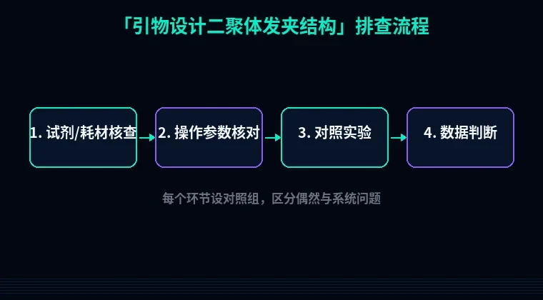 教程配图2:引物设计二聚体发夹结构 排查流程示意