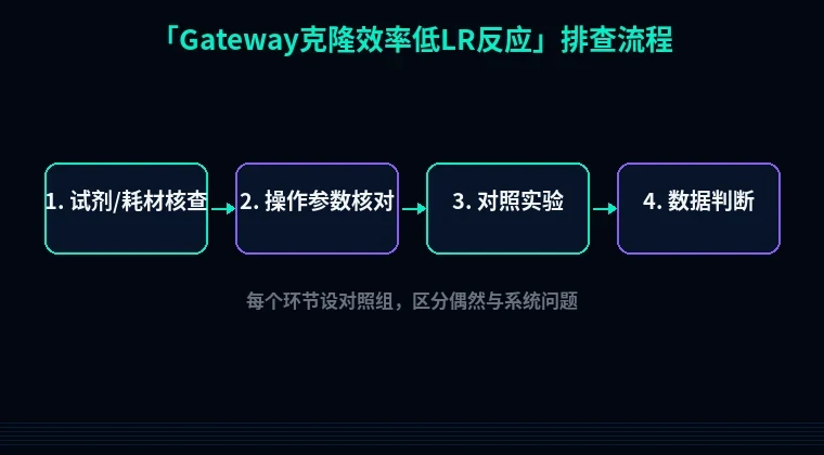 教程配图2：Gateway克隆效率低LR反应 排查流程示意