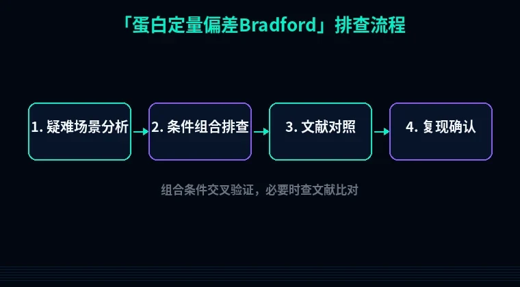 教程配图3：蛋白定量偏差Bradford 排查流程示意