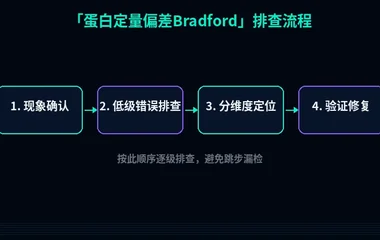 蛋白定量偏差Bradford