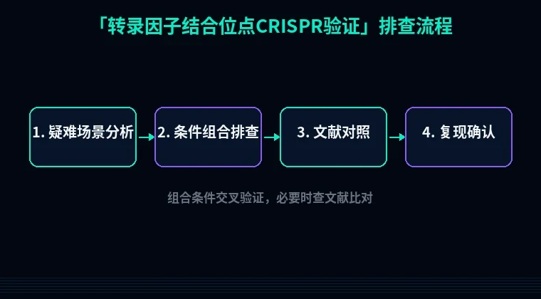 教程配图3：转录因子结合位点CRISPR验证 排查流程示意
