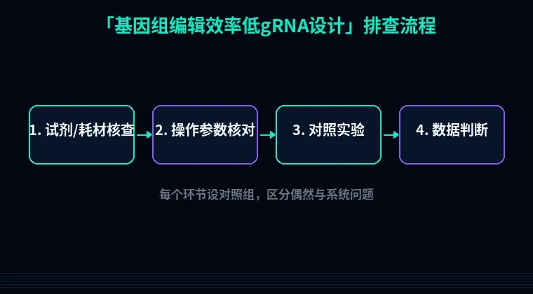 教程配图2:基因组编辑效率低gRNA设计 排查流程示意