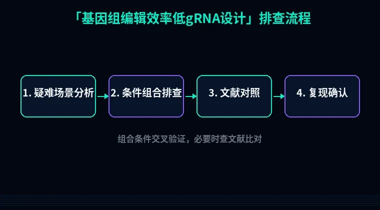 教程配图3:基因组编辑效率低gRNA设计 排查流程示意