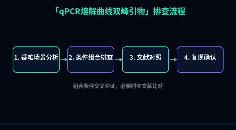 教程配图3：qPCR熔解曲线双峰引物 排查流程示意