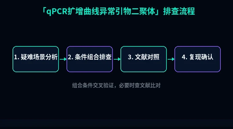 教程配图3:qPCR扩增曲线异常、引物二聚体排查流程示意