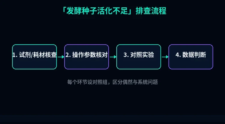 教程配图2:发酵种子活化不足 排查流程示意