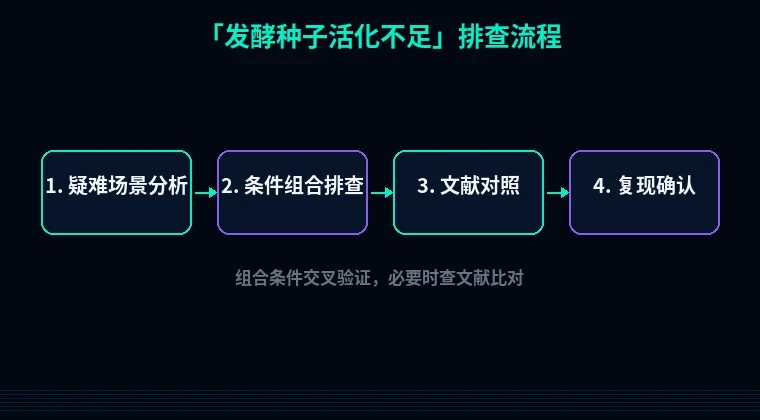 教程配图3:发酵种子活化不足 排查流程示意