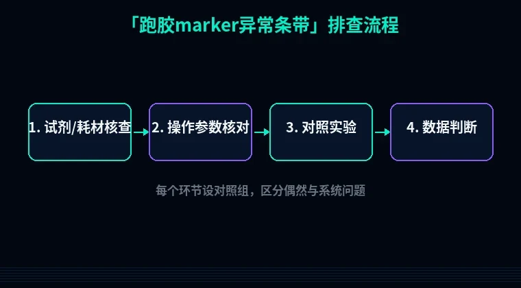 教程配图2：跑胶marker异常条带 排查流程示意