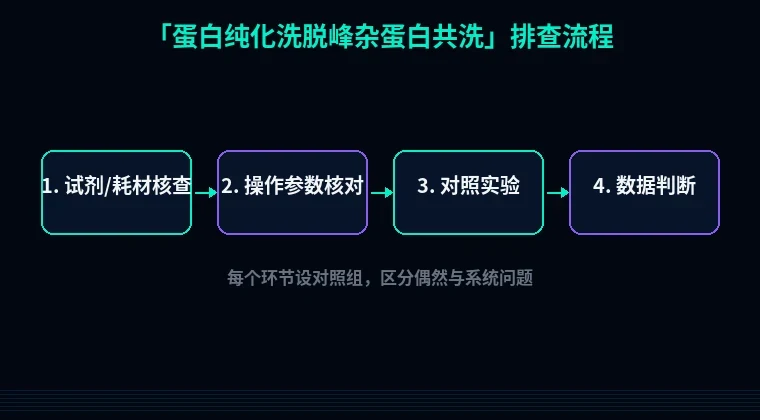 教程配图2：蛋白纯化洗脱峰杂蛋白共洗 排查流程示意