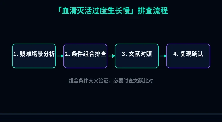 教程配图3:血清灭活过度生长慢 排查流程示意