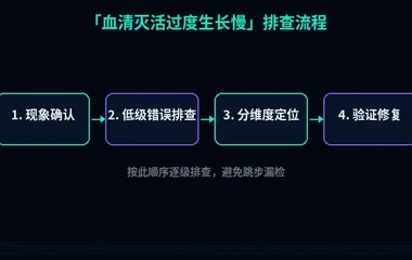 血清灭活过度生长慢