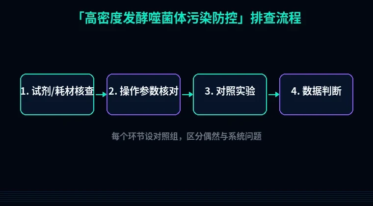 教程配图2:高密度发酵噬菌体污染防控 排查流程示意