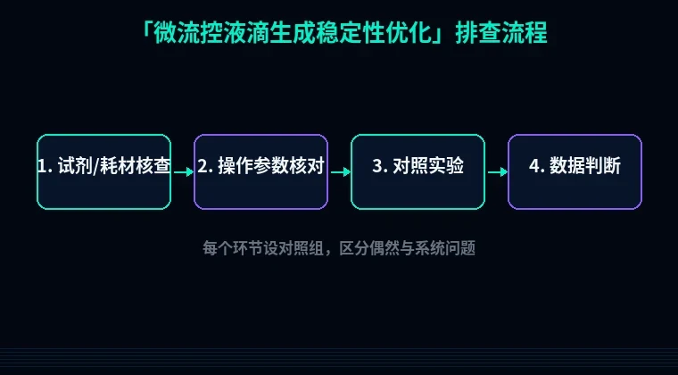 教程配图2：微流控液滴生成稳定性优化 排查流程示意