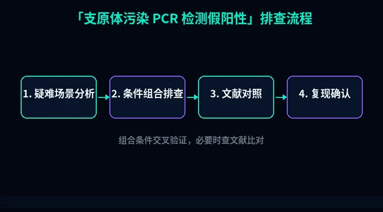 教程配图3：支原体污染 PCR 检测假阳性 排查流程示意