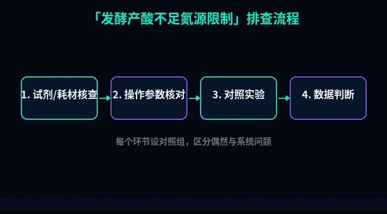 教程配图2：发酵产酸不足氮源限制 排查流程示意