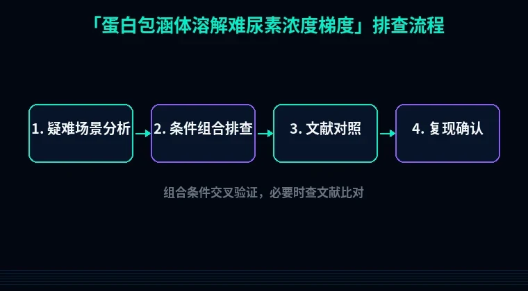 教程配图3:蛋白包涵体溶解难尿素浓度梯度 排查流程示意