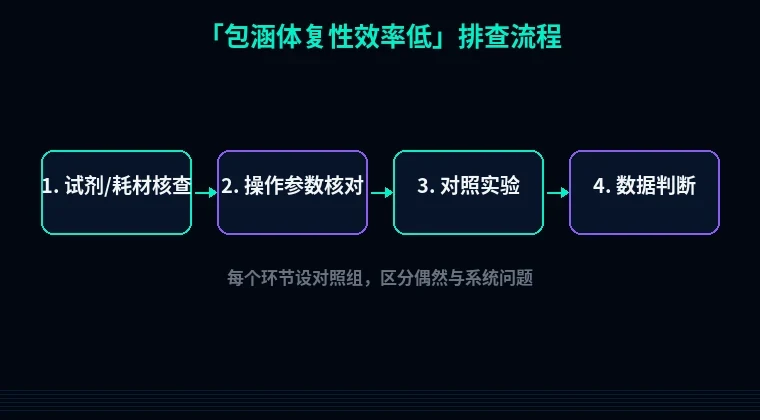 教程配图2:包涵体复性效率低 排查流程示意